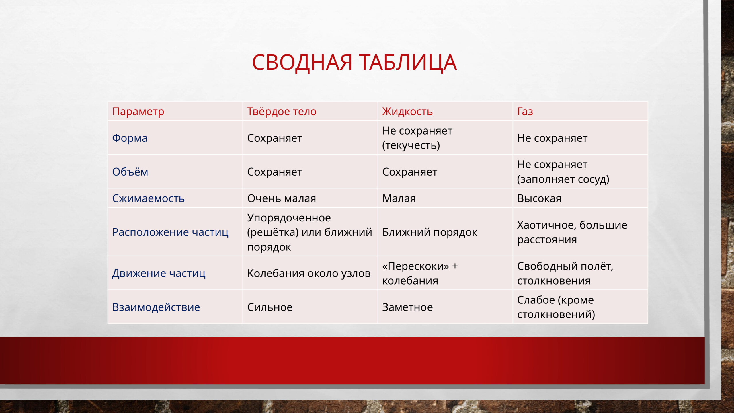 Сводная таблица